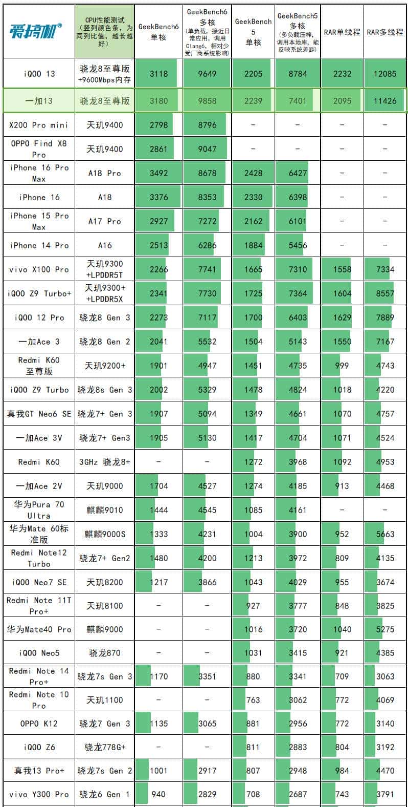 友商承让了，一加13评测：4499元起的骁龙8至尊版+2K屏+潜望长焦