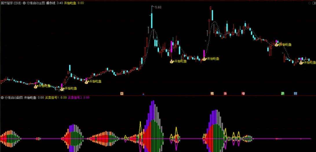 通达信【行情启动】套装：资金流向 + 庄家动向，进场主升附源码 - 宋马