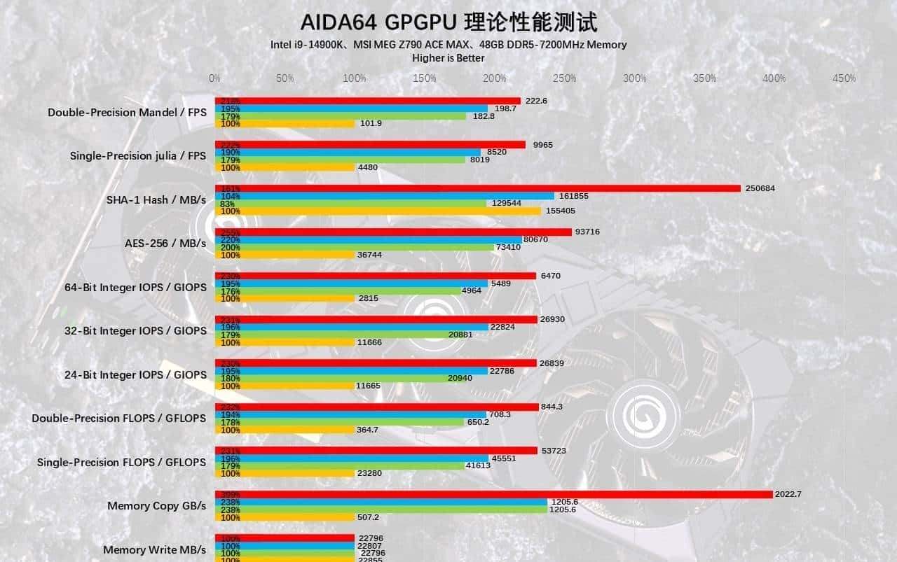 GeForce RTX 4070 Ti SUPER首发评测：加量不加价，2K超高刷的最佳拍档