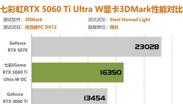 七彩虹RTX5060Ti评测 2K分辨率轻松通吃各类3A大作