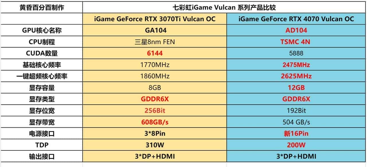 万元装机最优选，2K游戏甜品卡 iGame GeForce RTX 4070 Vulcan OC 首测