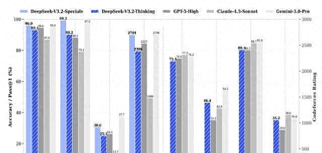不要再膜拜 Gemini 3 Pro 了,DeepSeek V3.2 又又又重新霸榜了 - 宋马
