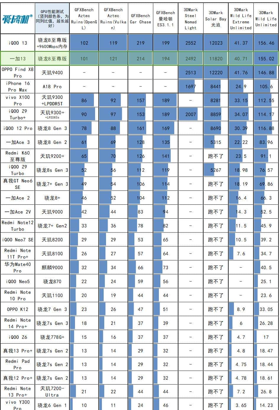 友商承让了，一加13评测：4499元起的骁龙8至尊版+2K屏+潜望长焦