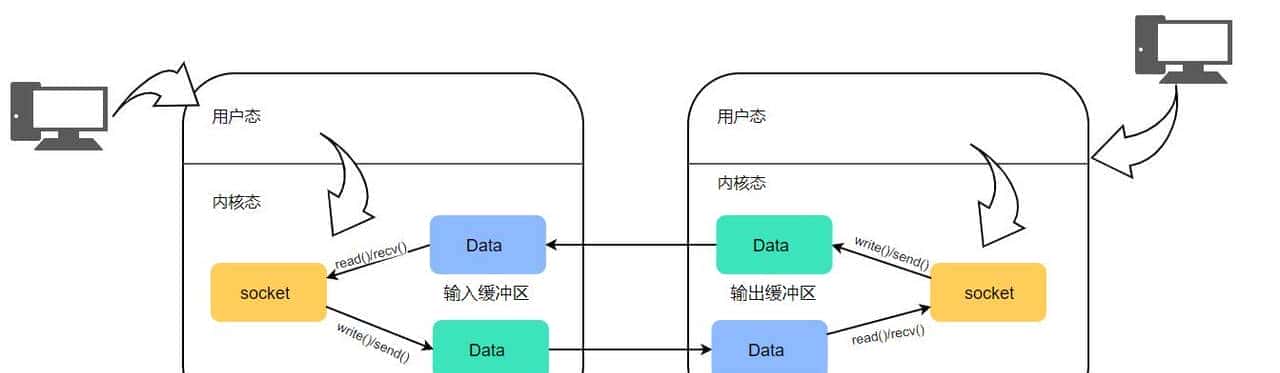 网络编程—IO多路复用详解