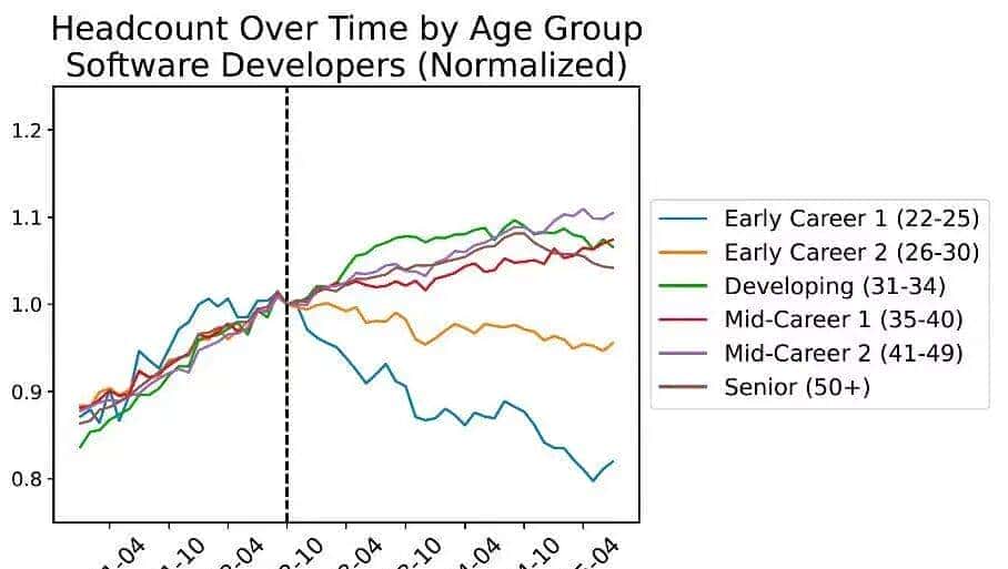 斯坦福惊人实锤：00后20%初级IT岗蒸发，AI失业潮来了