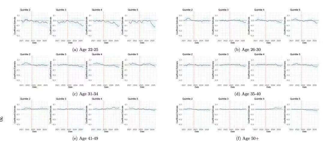 斯坦福惊人实锤：00后20%初级IT岗蒸发，AI失业潮来了