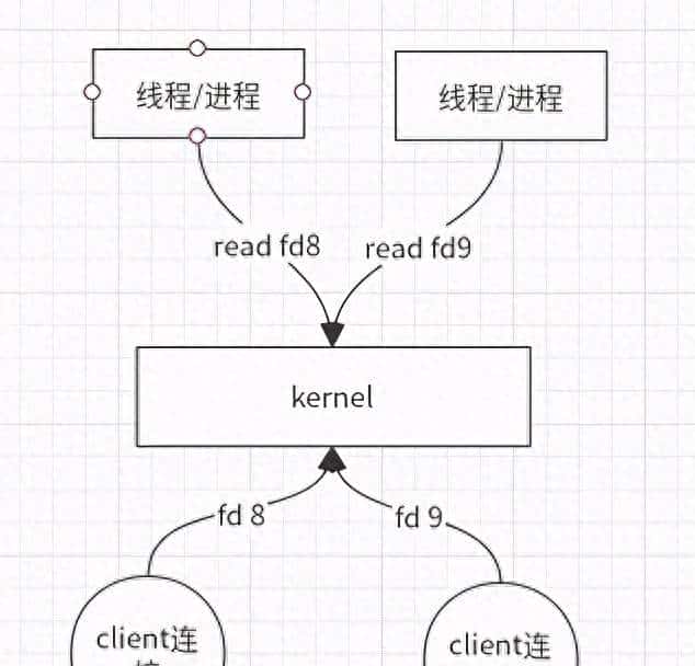 图文详解Linux的IO模型和相关技术