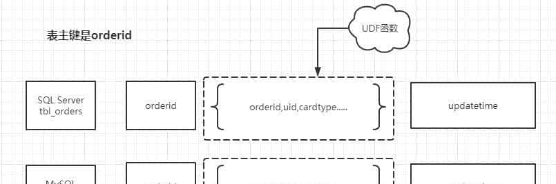 Hive如何比较两张表所有字段的一致性