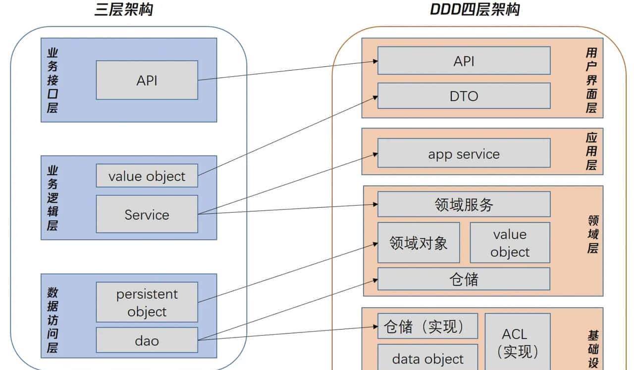 后台开发进阶！白话DDD从入门到实践