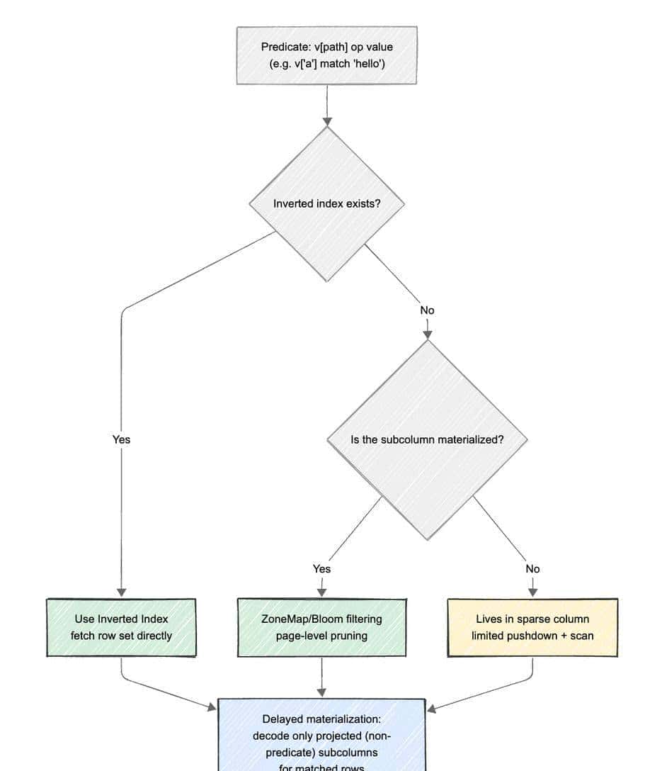 深入理解 Doris Variant：如何让 JSON 查询追平列存并承载万列索引？