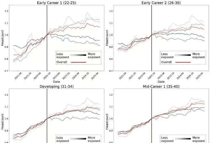 斯坦福惊人实锤：00后20%初级IT岗蒸发，AI失业潮来了