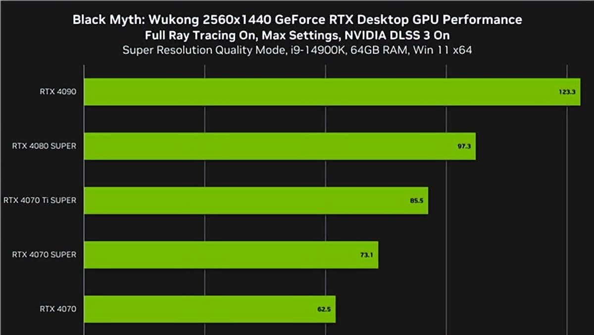 《黑神话：悟空》必定用RTX 40！五大光追惊艳、DLSS3帧率惊人