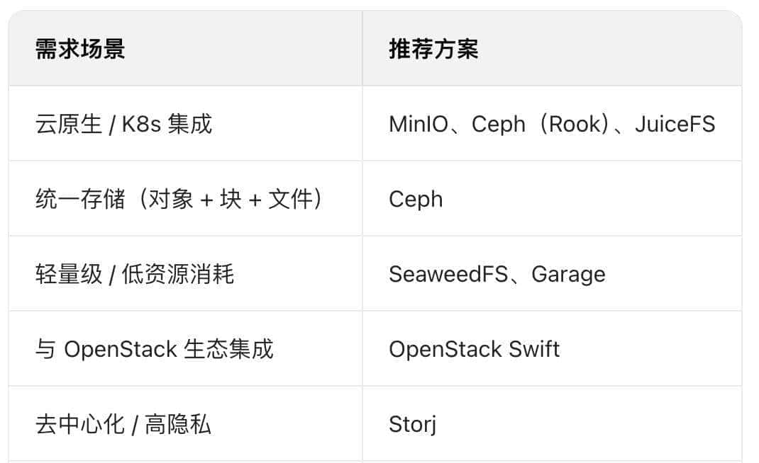 Minio停维，SeaweedFS等替代者是否拉垮？