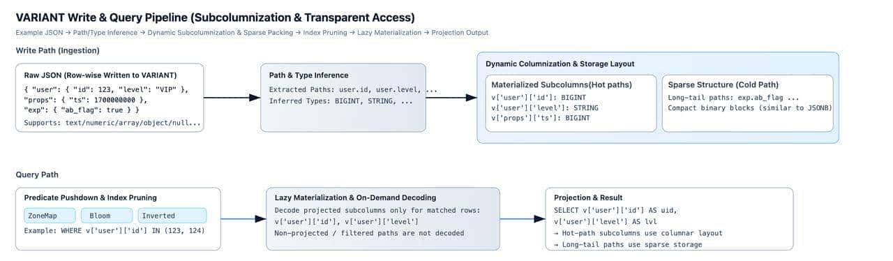 深入理解 Doris Variant：如何让 JSON 查询追平列存并承载万列索引？