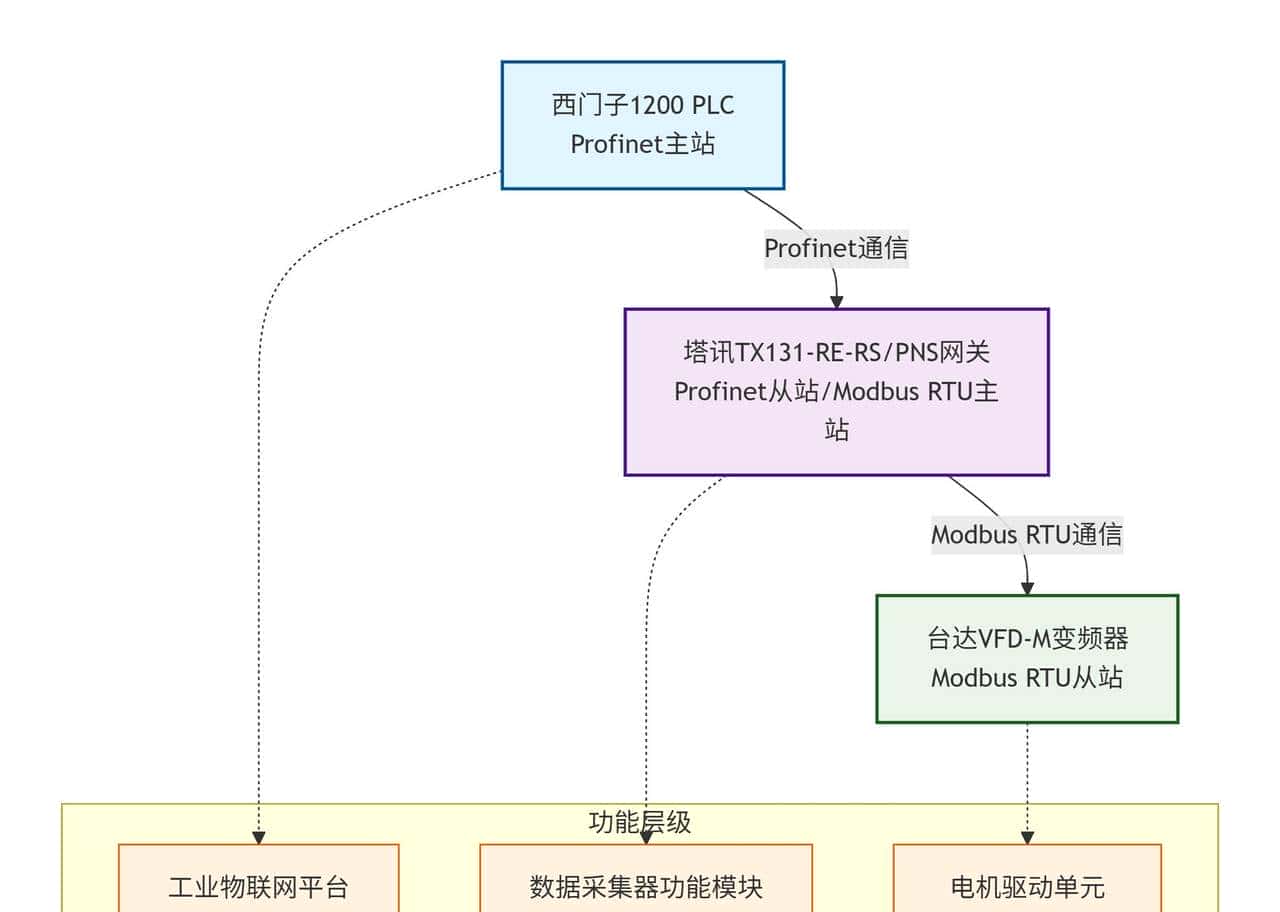 探寻Profinet转Modbus RTU实力厂商，塔讯技术