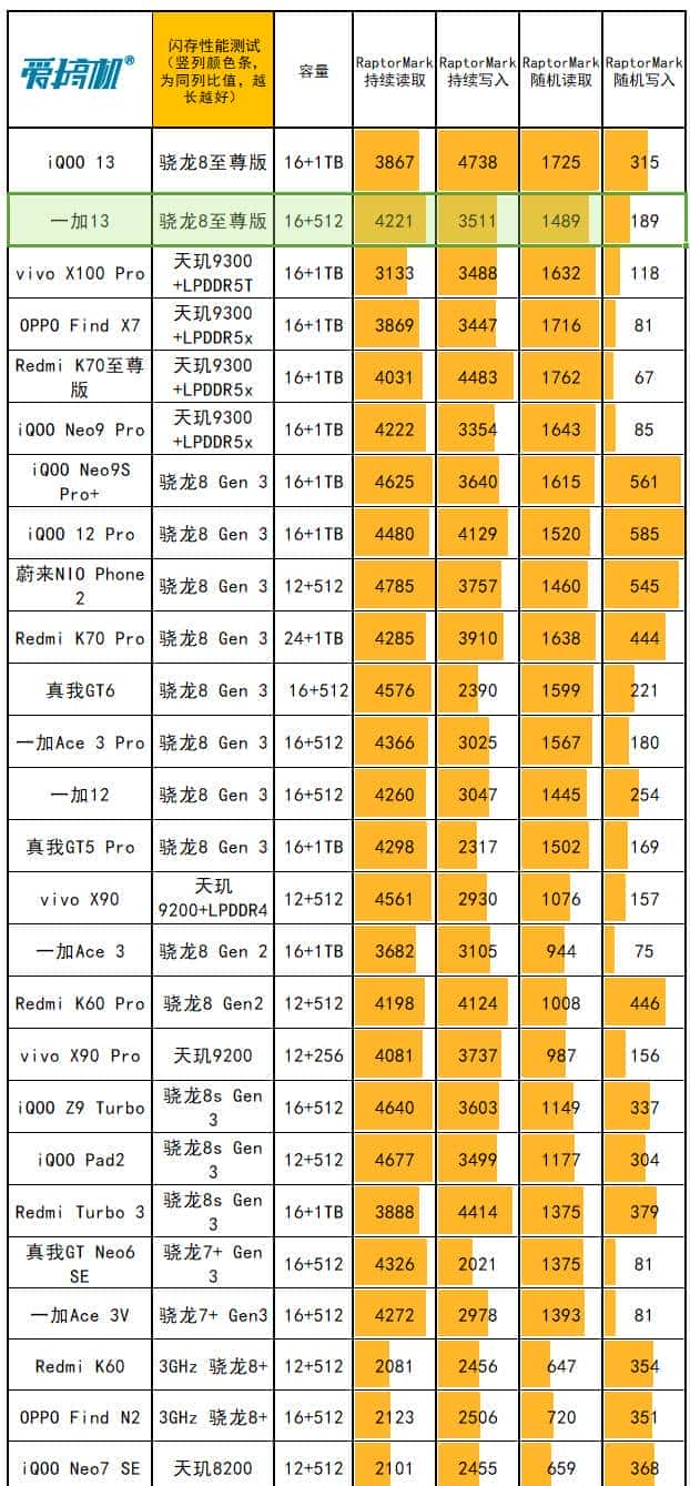 友商承让了，一加13评测：4499元起的骁龙8至尊版+2K屏+潜望长焦