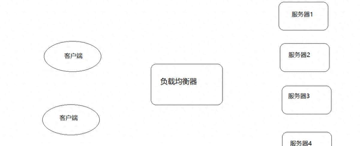 Nginx负载均衡的原理及处理流程