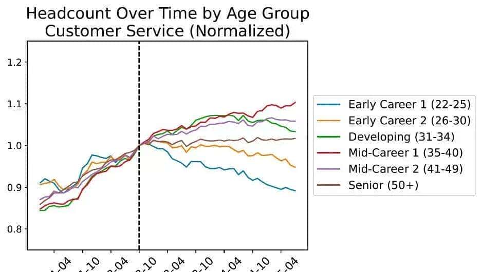 斯坦福惊人实锤：00后20%初级IT岗蒸发，AI失业潮来了