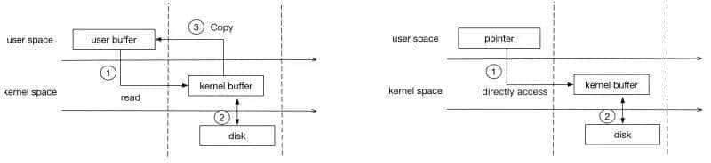 图文详解Linux的IO模型和相关技术