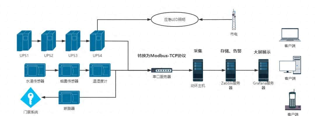 Zabbix+500元硬件平替5万元动环检测系统实现UPS温湿度烟雾等