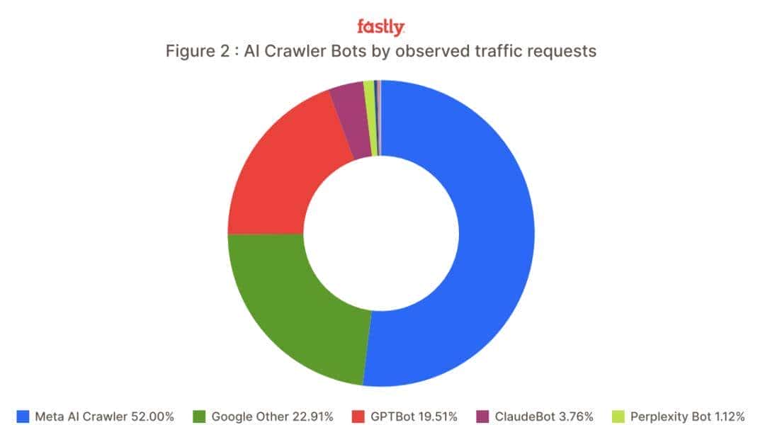 一分钟3.9万次请求！网站被AI爬虫“碾压”，Meta和OpenAI遭点名，开发者接连祭出神级反爬「武器」