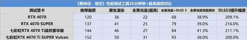 RTX 40全系《黑神话：悟空》测试：DLSS3帧生成 性能直翻4倍