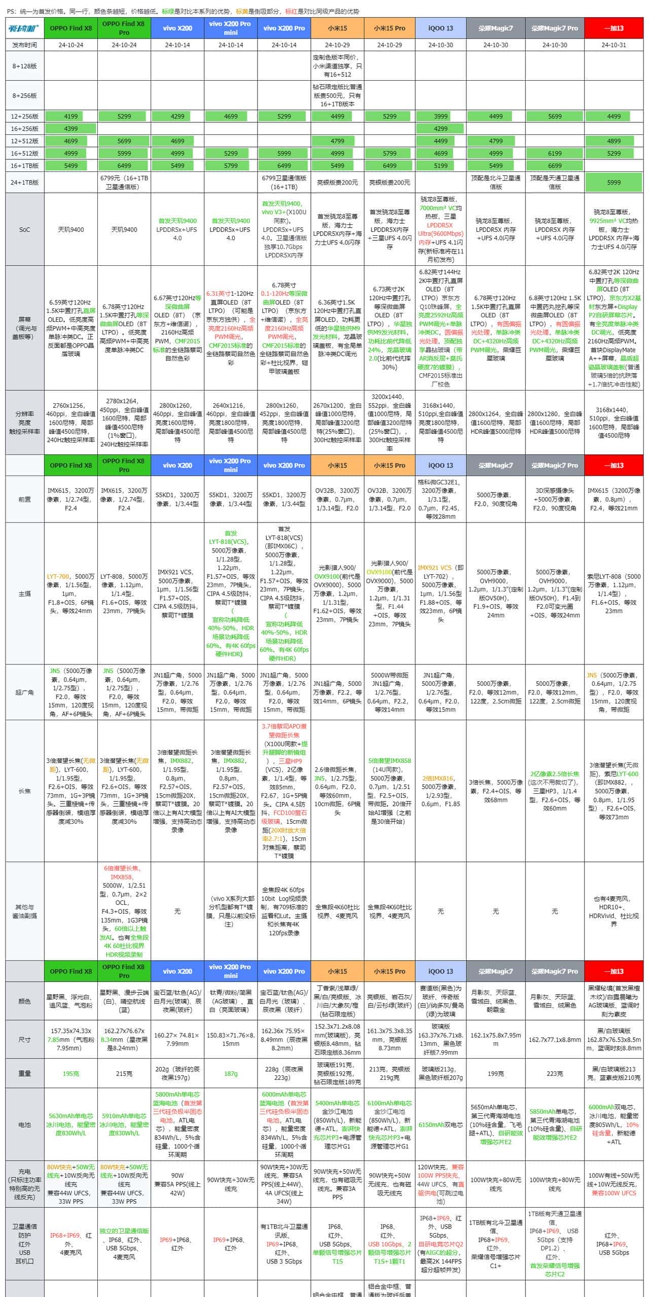 友商承让了，一加13评测：4499元起的骁龙8至尊版+2K屏+潜望长焦