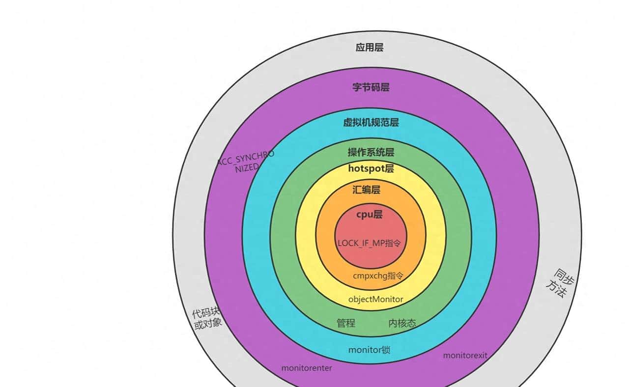 【多线程与高并发原理篇：深入理解synchronized】 - 宋马