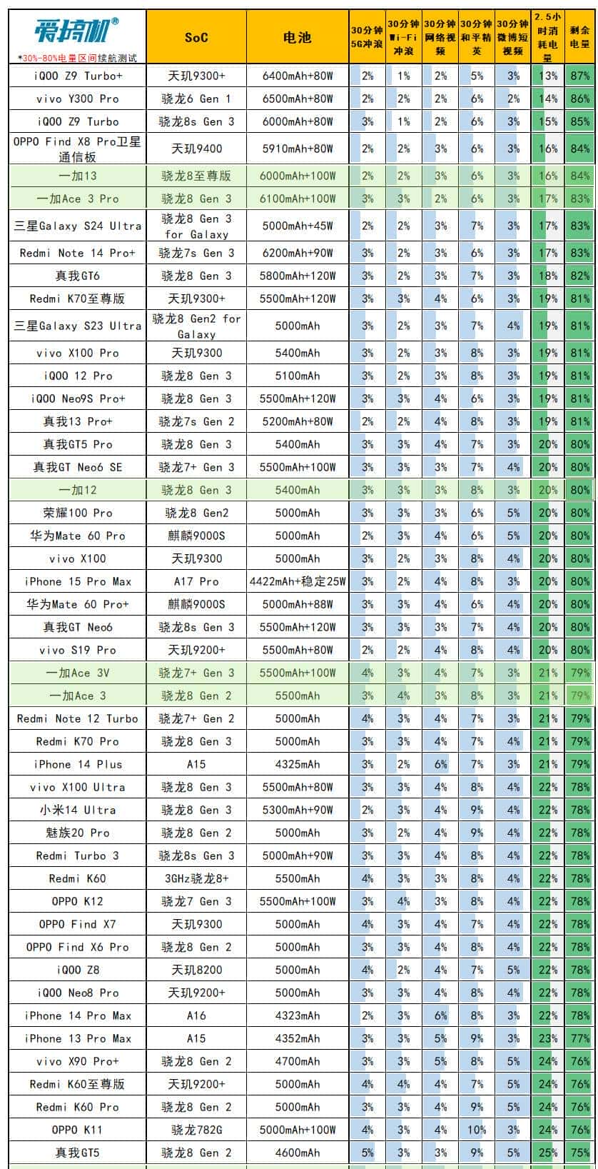 友商承让了，一加13评测：4499元起的骁龙8至尊版+2K屏+潜望长焦