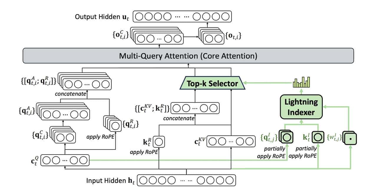 不只算力堆料，DeepSeek-V3.2靠技术巧劲，实现能力大跃进