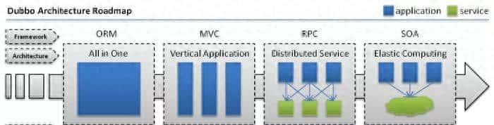 有了这篇Dubbo RPC面试题，让天下没有难的面试题 - 宋马