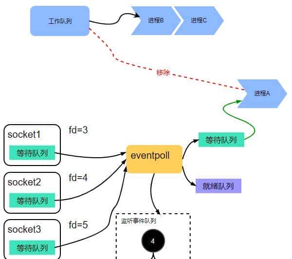 网络编程—IO多路复用详解