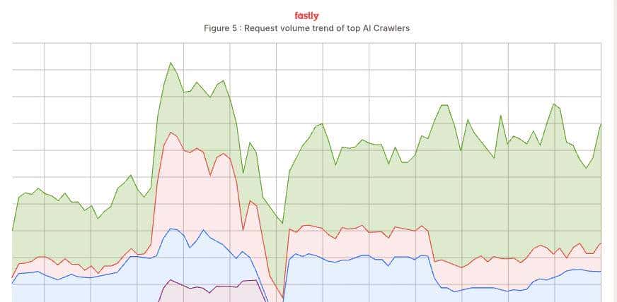 一分钟3.9万次请求！网站被AI爬虫“碾压”，Meta和OpenAI遭点名，开发者接连祭出神级反爬「武器」