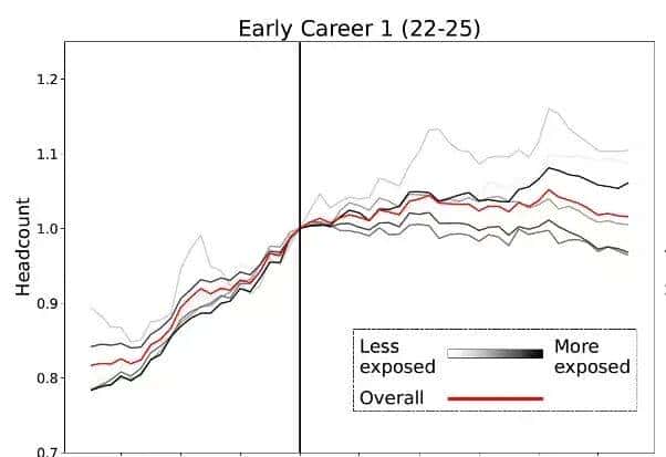 斯坦福惊人实锤：00后20%初级IT岗蒸发，AI失业潮来了