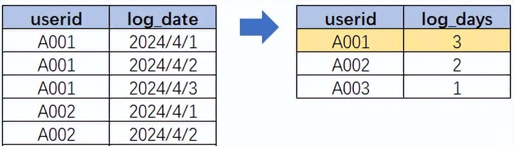 总结面试：SQL常见面试题-1