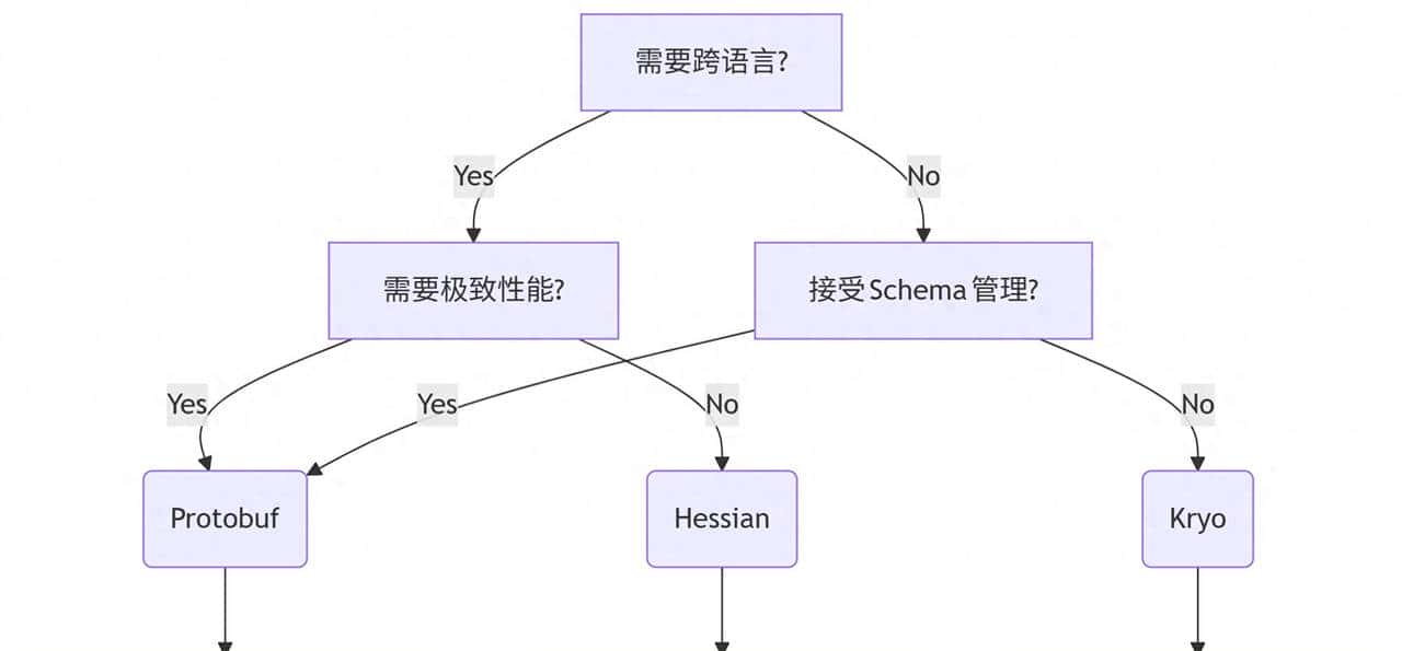 Protobuf vs Kryo vs Hessian：序列化框架选型血泪史 - 宋马