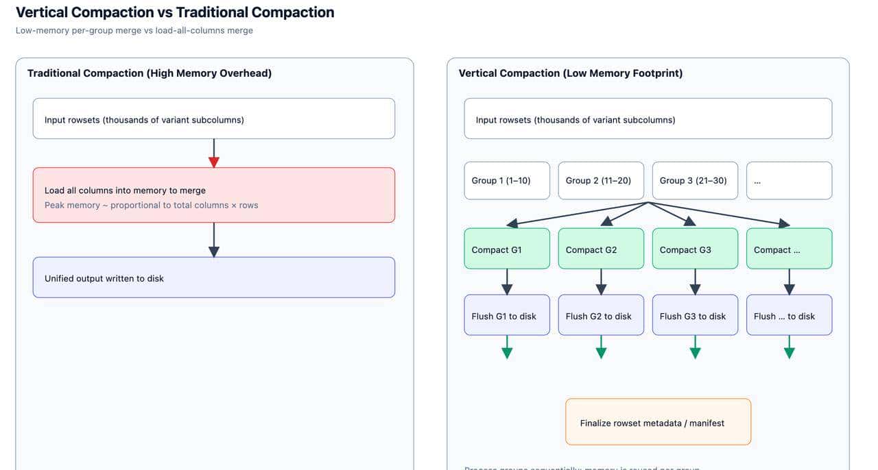 深入理解 Doris Variant：如何让 JSON 查询追平列存并承载万列索引？