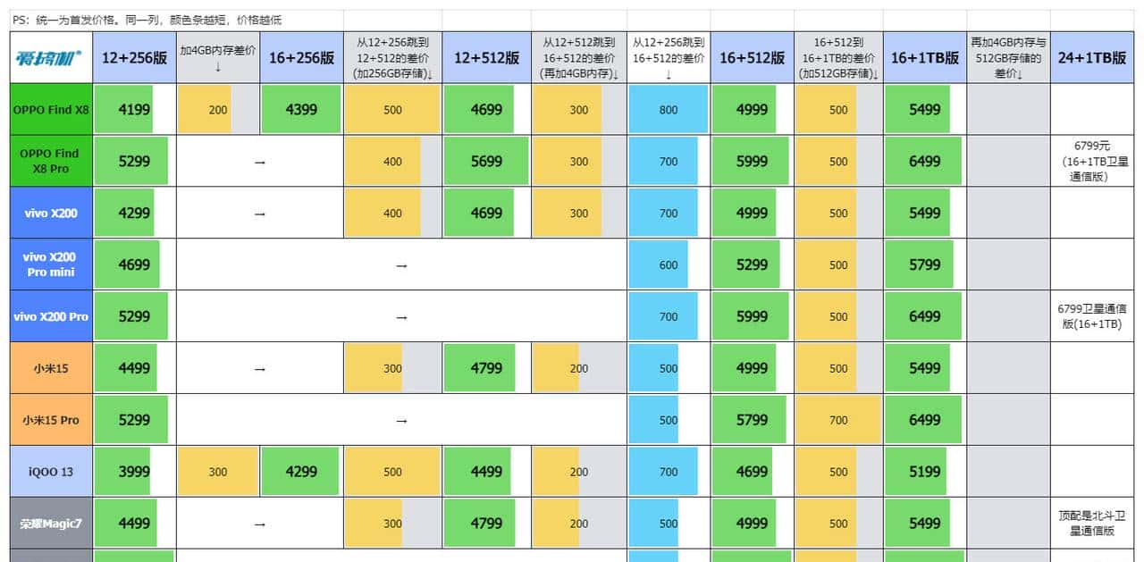 友商承让了，一加13评测：4499元起的骁龙8至尊版+2K屏+潜望长焦