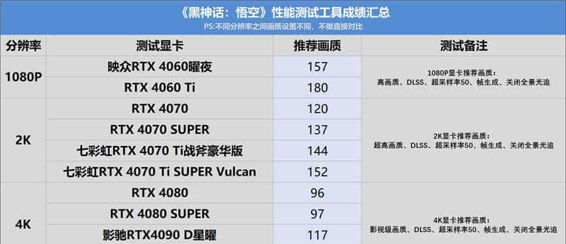 RTX 40全系《黑神话：悟空》测试：DLSS3帧生成 性能直翻4倍