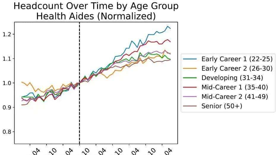 斯坦福惊人实锤：00后20%初级IT岗蒸发，AI失业潮来了