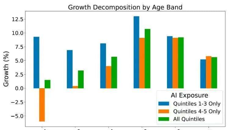 斯坦福惊人实锤：00后20%初级IT岗蒸发，AI失业潮来了