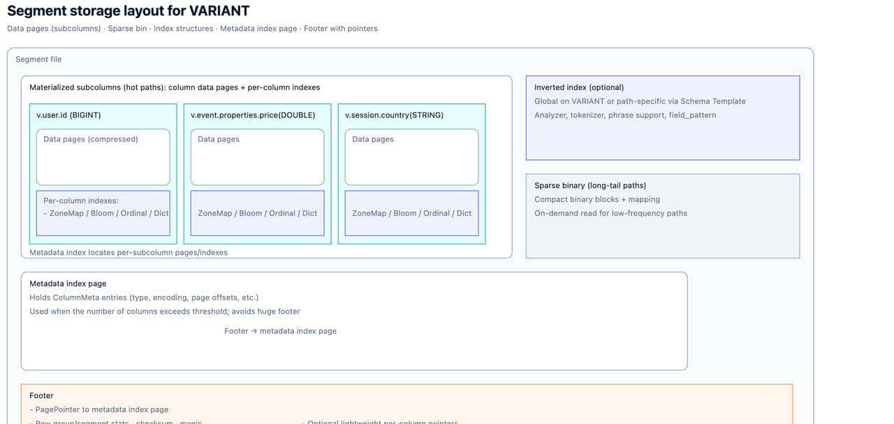 深入理解 Doris Variant：如何让 JSON 查询追平列存并承载万列索引？