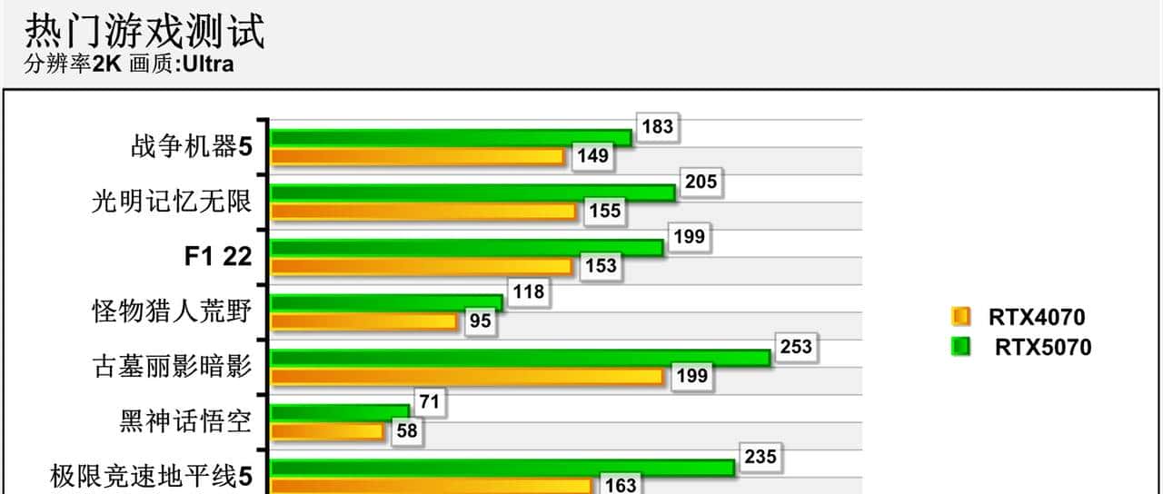 2K游戏神器 七彩虹iGame GeForce RTX 5070 Ultra W OC 12GB评测