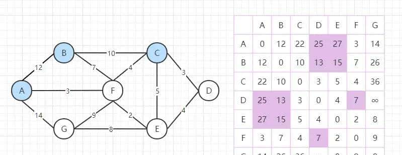 直观理解：多源点最短路径算法——Floyd算法
