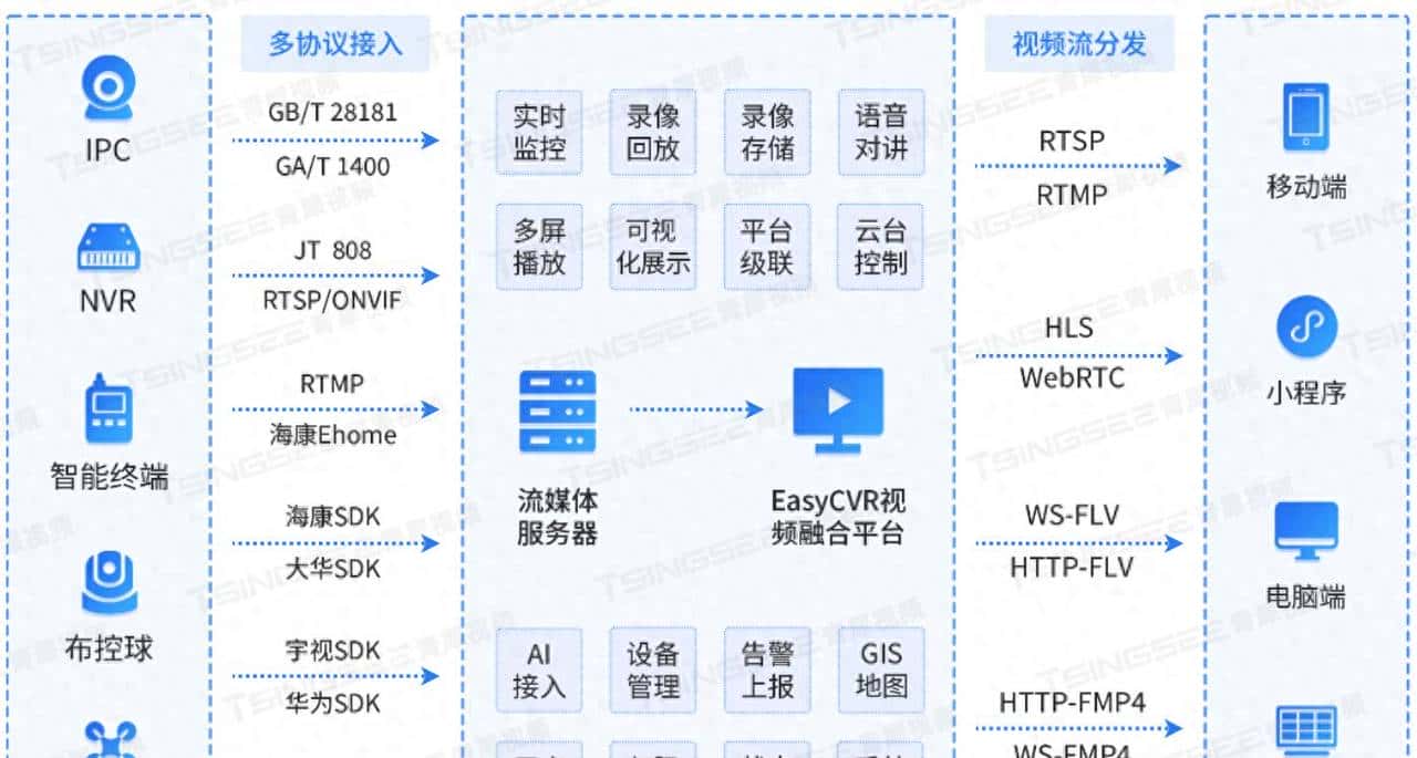高效能低延迟:EasyCVR平台WebRTC支持H.265在远程监控中的优势