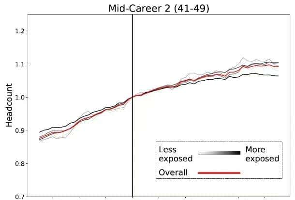 斯坦福惊人实锤：00后20%初级IT岗蒸发，AI失业潮来了