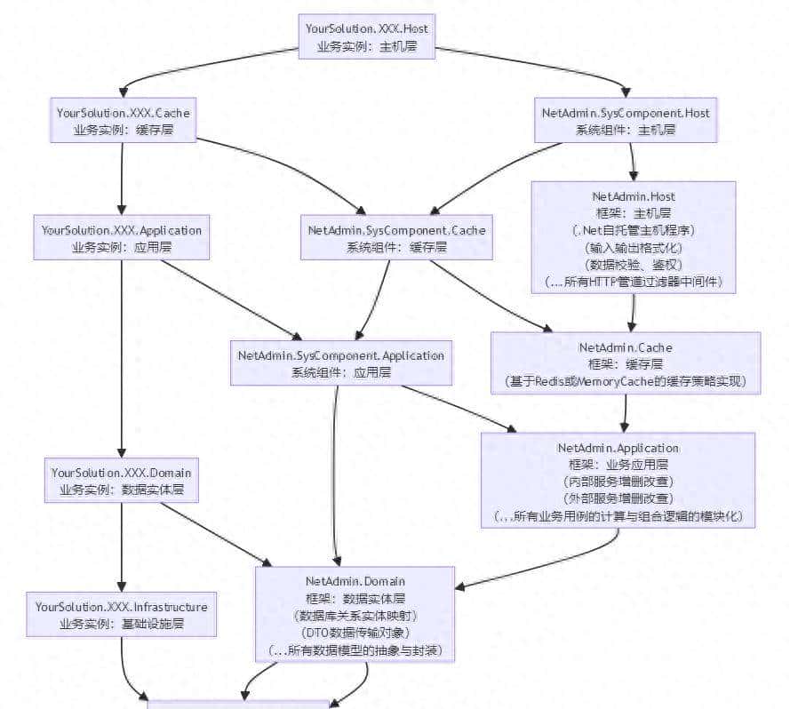 .NET 9 + Vue 3 整洁优雅的通用后台权限管理系统
