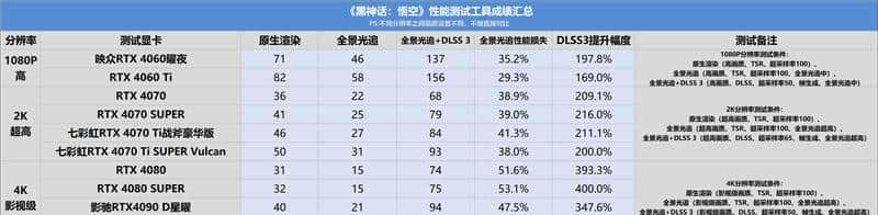 RTX 40全系《黑神话：悟空》测试：DLSS3帧生成 性能直翻4倍