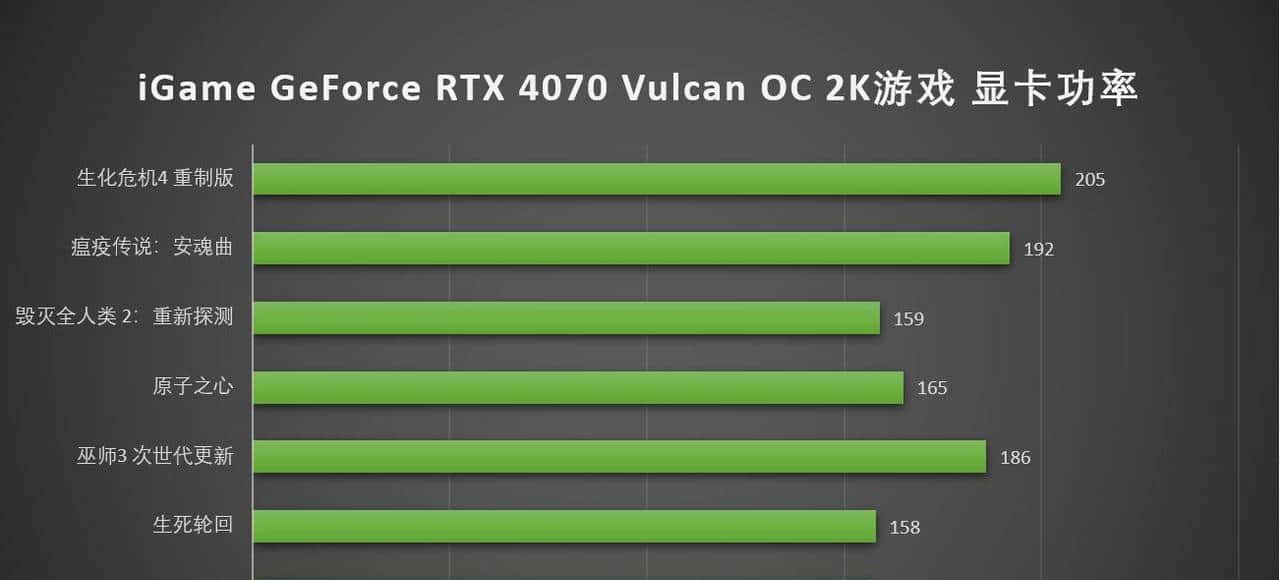万元装机最优选，2K游戏甜品卡 iGame GeForce RTX 4070 Vulcan OC 首测