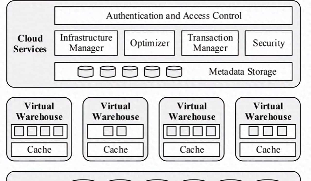 转：新一代数仓架构-Snowflake弹性数仓